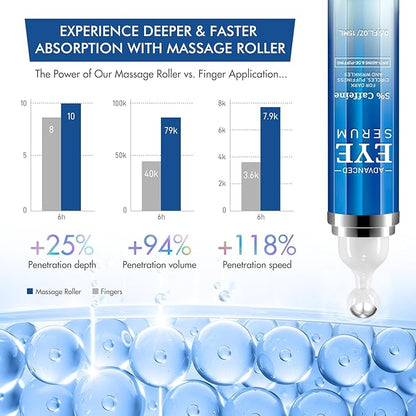 5% Caffeine Eye Cream for Dark Circles and Puffiness, Under Eye Serum for Wrinkles, Eye Serum for Under Eye Bags Fine Lines with 360° Eye Massage Ball, Morning Night Eye Skin Care for Men and Women
